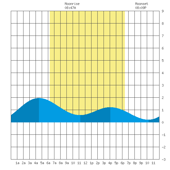 Hanauma Bay tide chart for Wednesday, September 24, 2025