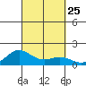 Hanauma Bay tide chart for Thursday, September 25, 2025