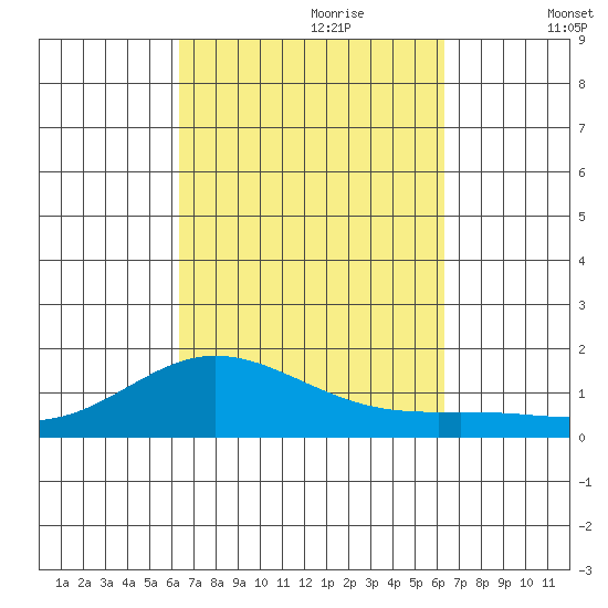 Hanauma Bay tide chart for Sunday, September 28, 2025