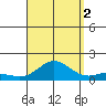 Hanauma Bay tide chart for Tuesday, September 2, 2025