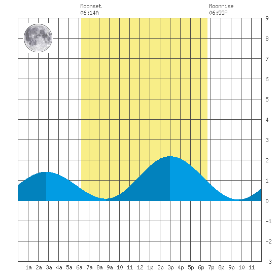 Hanauma Bay tide chart for Sunday, September 7, 2025
