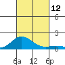 Hanauma Bay tide chart for Sunday, October 12, 2025