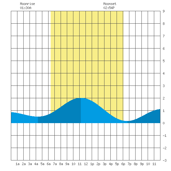 Hanauma Bay tide chart for Wednesday, October 15, 2025