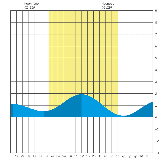 Hanauma Bay tide chart for Thursday, October 16, 2025