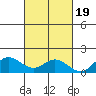 Hanauma Bay tide chart for Sunday, October 19, 2025
