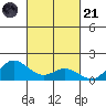 Hanauma Bay tide chart for Tuesday, October 21, 2025