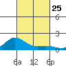 Hanauma Bay tide chart for Saturday, October 25, 2025