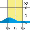 Hanauma Bay tide chart for Monday, October 27, 2025