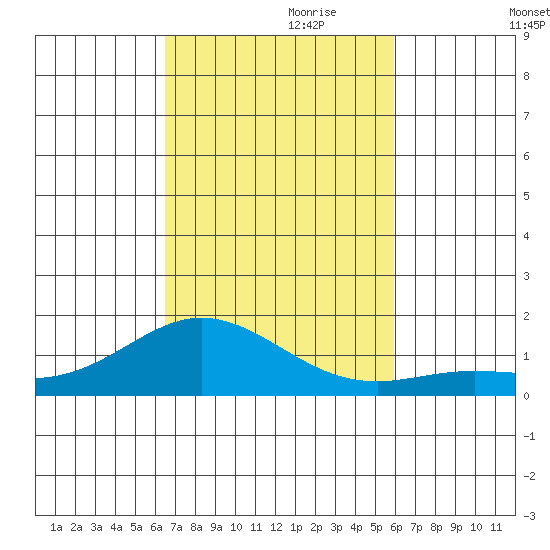 Hanauma Bay tide chart for Tuesday, October 28, 2025