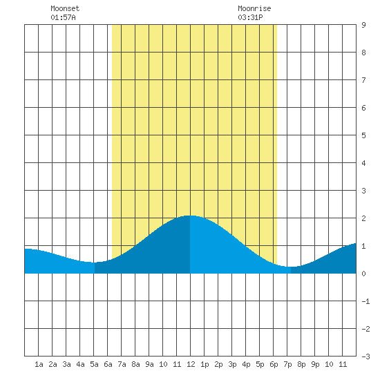 Hanauma Bay tide chart for Thursday, October 2, 2025