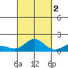 Hanauma Bay tide chart for Thursday, October 2, 2025