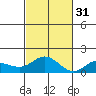 Hanauma Bay tide chart for Friday, October 31, 2025