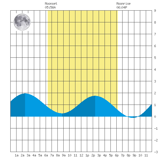 Hanauma Bay tide chart for Monday, October 6, 2025