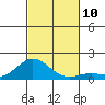 Hanauma Bay tide chart for Monday, November 10, 2025