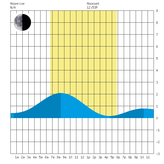 Hanauma Bay tide chart for Tuesday, November 11, 2025