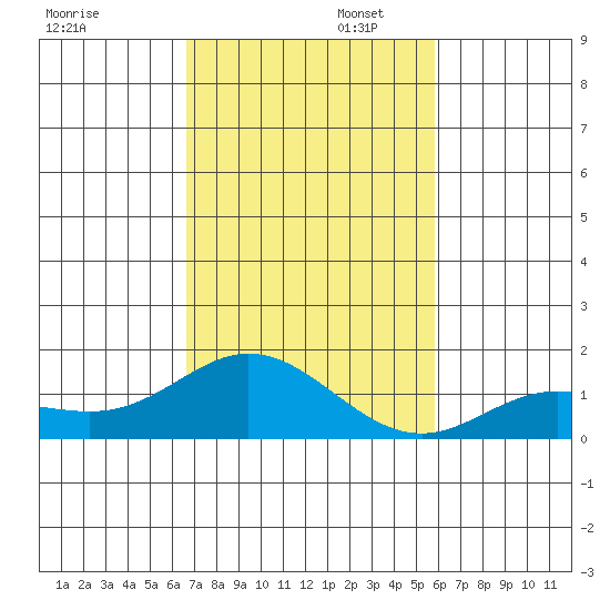 Hanauma Bay tide chart for Wednesday, November 12, 2025