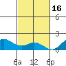 Hanauma Bay tide chart for Sunday, November 16, 2025