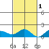 Hanauma Bay tide chart for Saturday, November 1, 2025