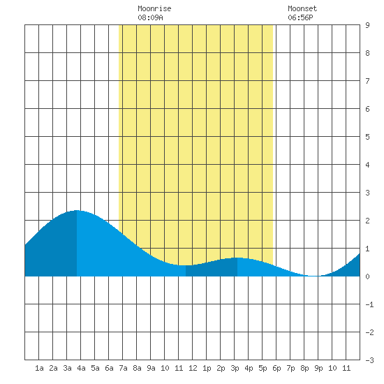 Hanauma Bay tide chart for Friday, November 21, 2025