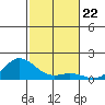 Hanauma Bay tide chart for Saturday, November 22, 2025
