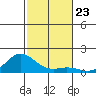 Hanauma Bay tide chart for Sunday, November 23, 2025