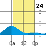 Hanauma Bay tide chart for Monday, November 24, 2025