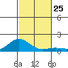 Hanauma Bay tide chart for Tuesday, November 25, 2025