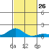 Hanauma Bay tide chart for Wednesday, November 26, 2025