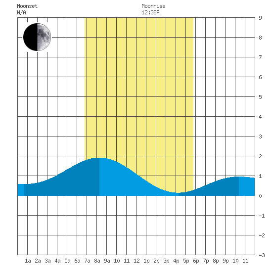 Hanauma Bay tide chart for Thursday, November 27, 2025