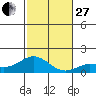 Hanauma Bay tide chart for Thursday, November 27, 2025