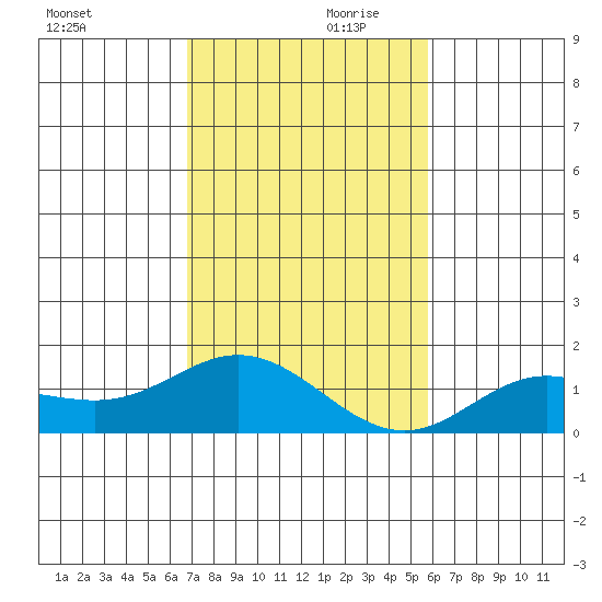 Hanauma Bay tide chart for Friday, November 28, 2025