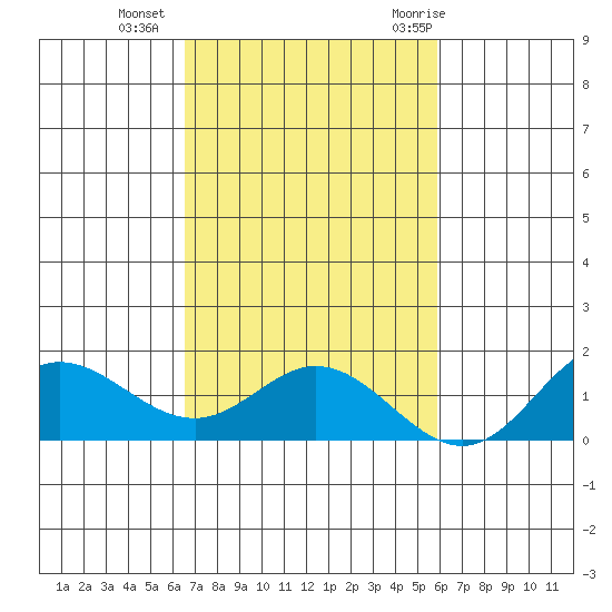 Hanauma Bay tide chart for Sunday, November 2, 2025