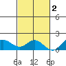 Hanauma Bay tide chart for Sunday, November 2, 2025