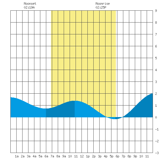 Hanauma Bay tide chart for Sunday, November 30, 2025