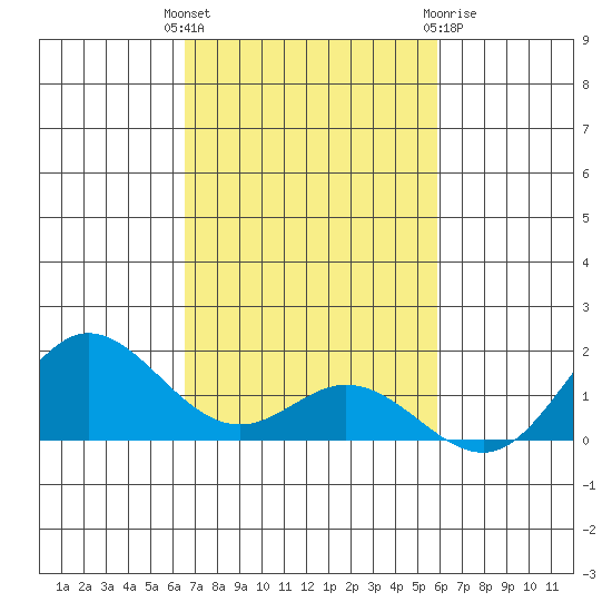 Hanauma Bay tide chart for Tuesday, November 4, 2025