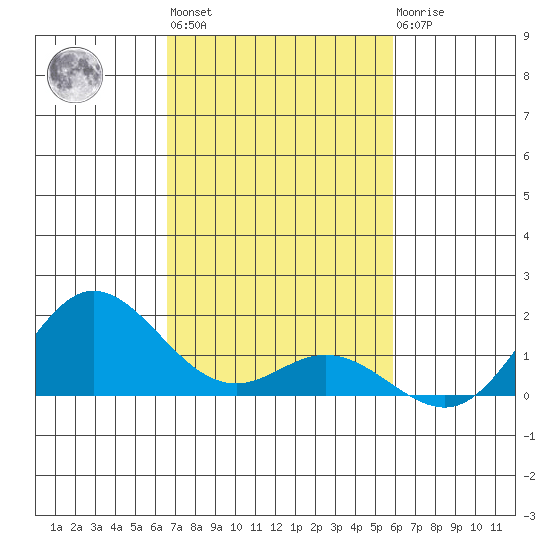 Hanauma Bay tide chart for Wednesday, November 5, 2025