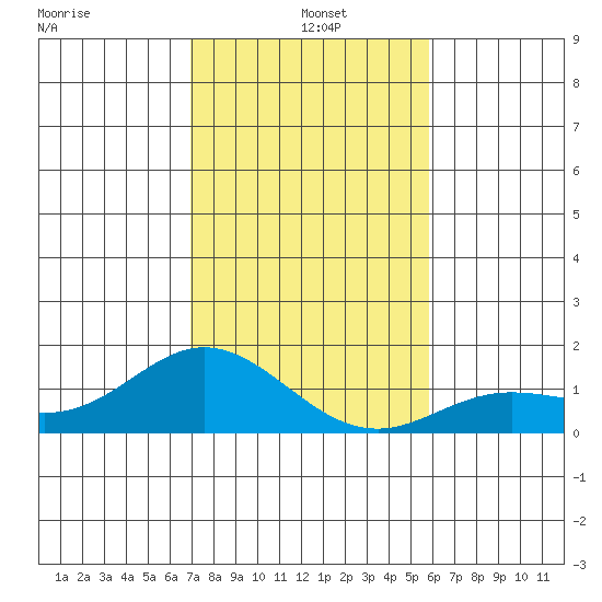 Hanauma Bay tide chart for Wednesday, December 10, 2025