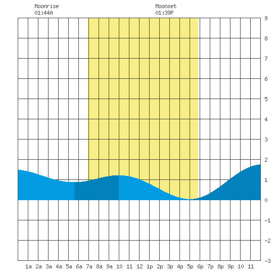 Hanauma Bay tide chart for Saturday, December 13, 2025