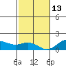 Hanauma Bay tide chart for Saturday, December 13, 2025