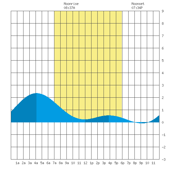 Hanauma Bay tide chart for Sunday, December 21, 2025