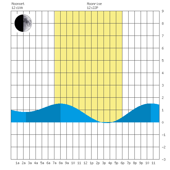 Hanauma Bay tide chart for Saturday, December 27, 2025