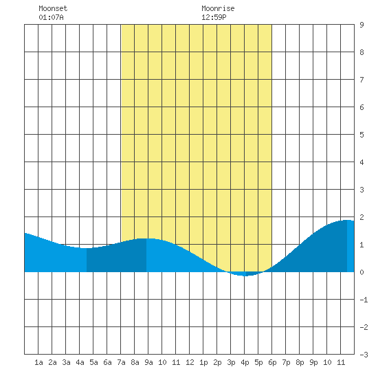 Hanauma Bay tide chart for Sunday, December 28, 2025
