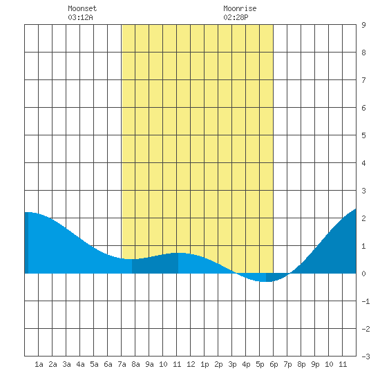 Hanauma Bay tide chart for Tuesday, December 30, 2025