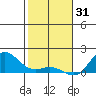 Hanauma Bay tide chart for Wednesday, December 31, 2025