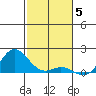Hanauma Bay tide chart for Friday, December 5, 2025
