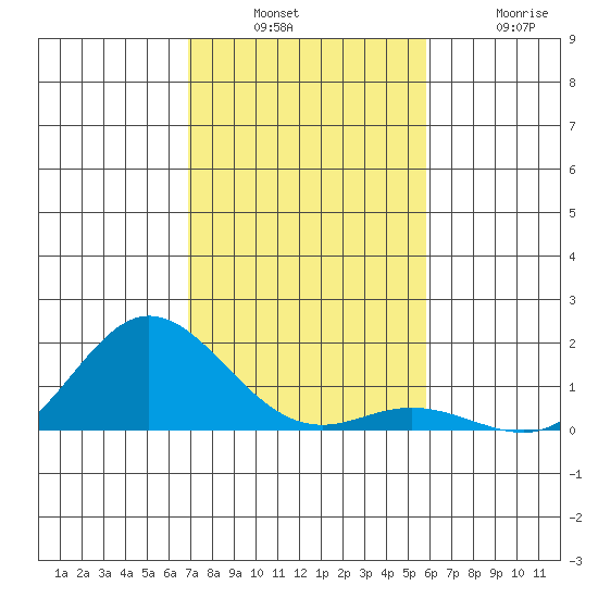 Hanauma Bay tide chart for Sunday, December 7, 2025