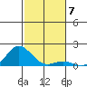 Hanauma Bay tide chart for Sunday, December 7, 2025
