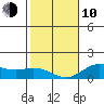 Hanauma Bay tide chart for Saturday, January 10, 2026