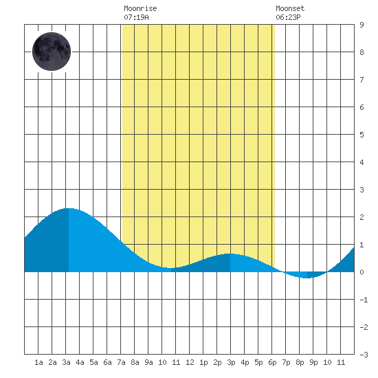 Hanauma Bay tide chart for Sunday, January 18, 2026
