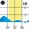 Hanauma Bay tide chart for Sunday, January 18, 2026
